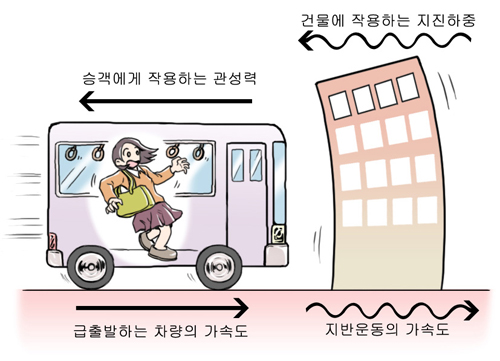 급출발 시 승객이 느끼는 관성력과 건물에 작용하는 지진하중