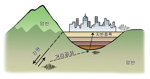지진의 거리감쇠와 지반증폭 효과