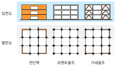 대표적인 지진력 저항 시스템