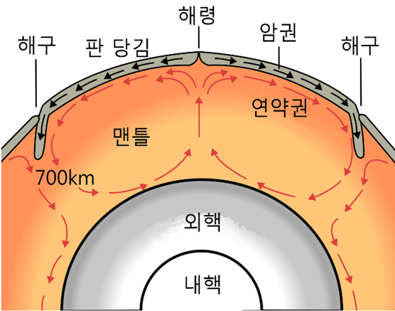 내핵과 외핵 그리고 맨틀로 구성된 지구 내부