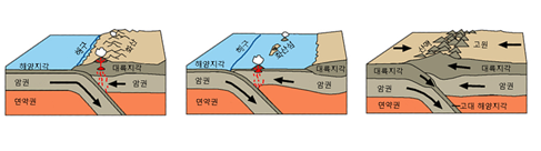 해양지각, 대륙지각, 암권, 연약권 등으로 이루어진 지구 단면도 