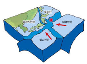 유라시아판, 북미판, 태평양판, 필리핀판