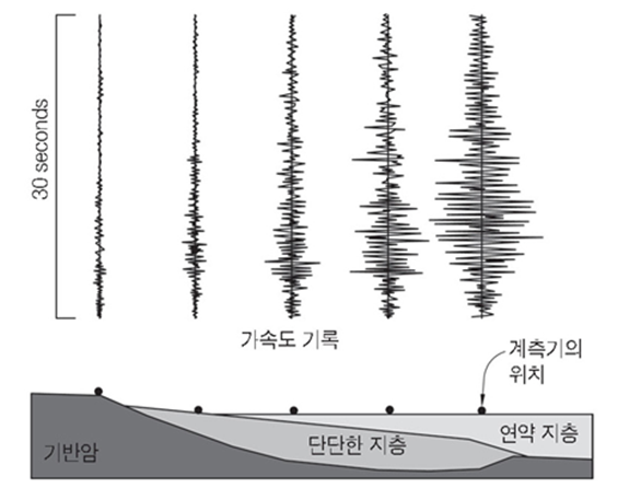 지반(땅)종류에 따라 달라지는 가속도 기록