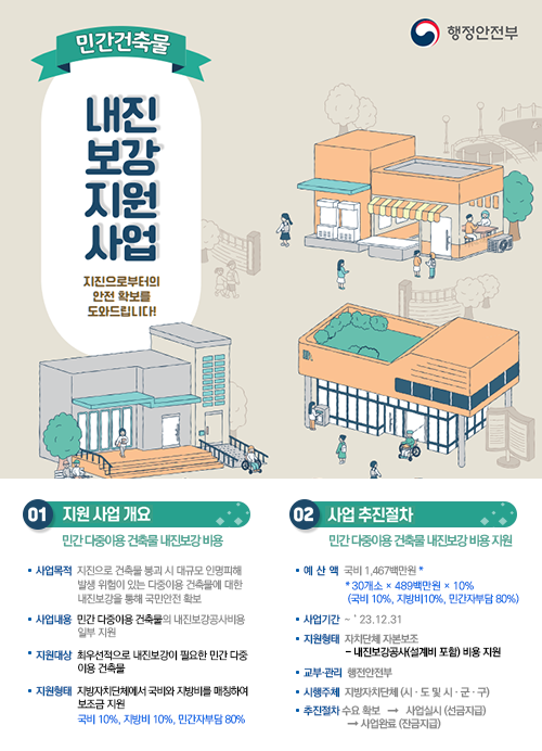 [민간건축물 내진보강지원사업] 지진으로부터의 안전확보를 도와드립니다!
		[01 지원 사업 개요] 민간 다중이용 건축물 내진보강 비용
		사업목적: 지진으로 건축물 붕괴시 대규모 인명피해 발생 위험이 있는 다중이용 건축물에 대한 내진보강을 통해 국민안전 확보
		사업내용: 민간 다중이용 건축물의 내진보강공사비용 일부 지원
		지원대상: 최우선적으로 내진보강이 필요한 민간 다중이용 건축물
		지원형태 : 지방자치단체에서 국비와 지방비를 매칭하여 보조금 지원
				국비 10%, 지방비 10%, 민간자부담 80%
		[02 사업 추진절차] 민간 다중이용 건축물 내진보강 비용 지원
		예산액: 국비 1,467백만원 *
			  * 30개소 x 489백만원 x 10%
			  (국비 10%, 지방비 10%, 민간자부담 80%)
		사업기간: ~' 23.12.31
		지원형태: 자치단체 자본보조
				- 내진보강공사(설계비 포함)비용 지원
		교부·관리: 행정안전부
		교부·관리: 지방자치시단체(시·도 및 시·군·구)
		교부·관리: 수요확보 ➔  사업실시(선금지급)
				➔  사업완료(잔금지급) 