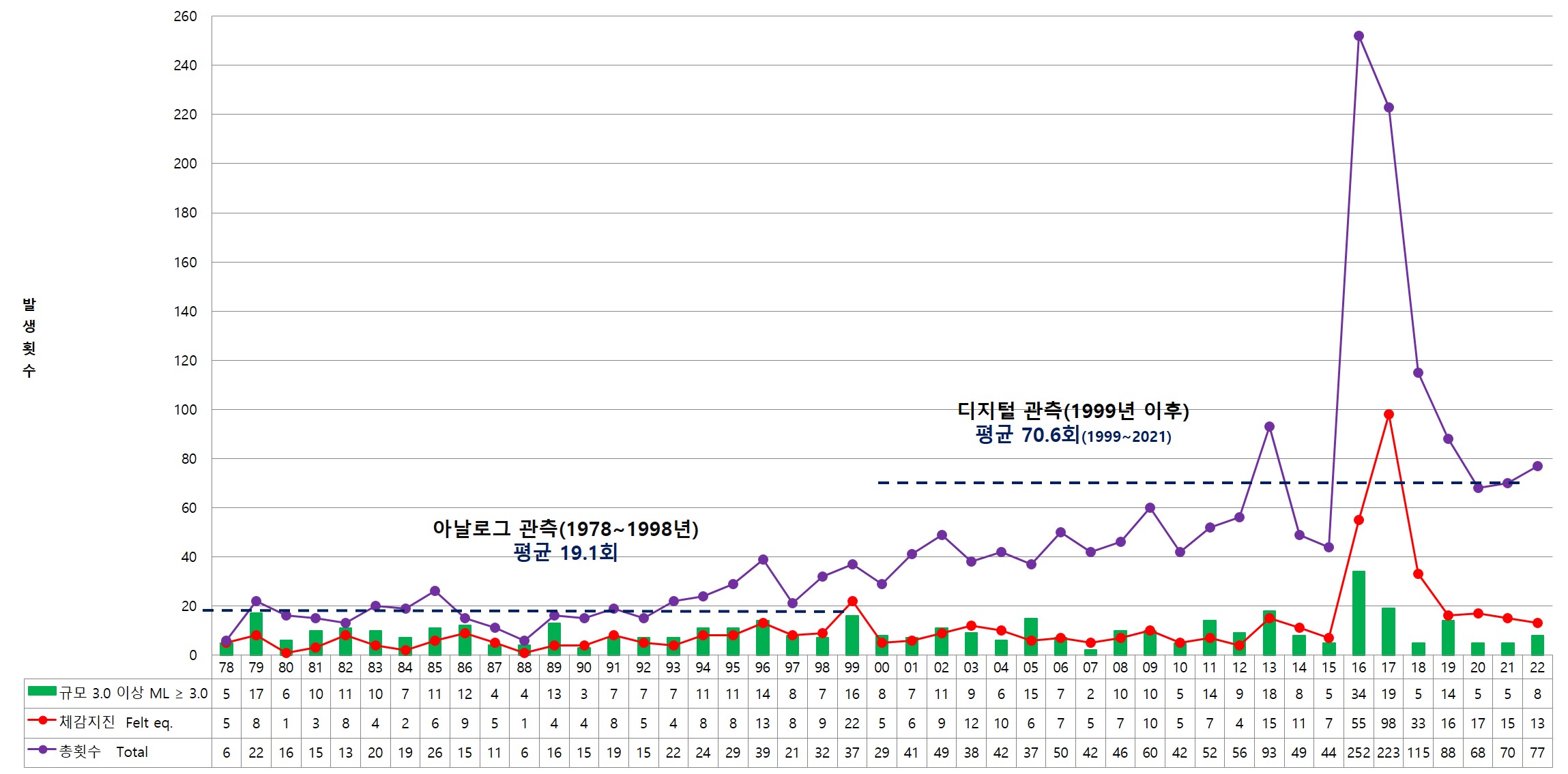 우리나라의 지진발생 추이(기상청자료)