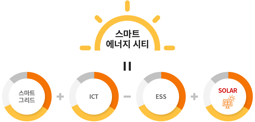 스마트 에너지 시티 = 스마트 그리드 + ICT - ESS + SOLAR